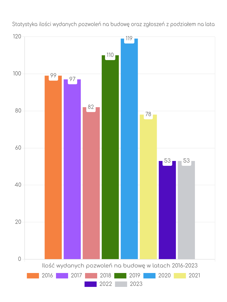 Zestawienie statystyk pozwoleń na budowę w gminie Topólka